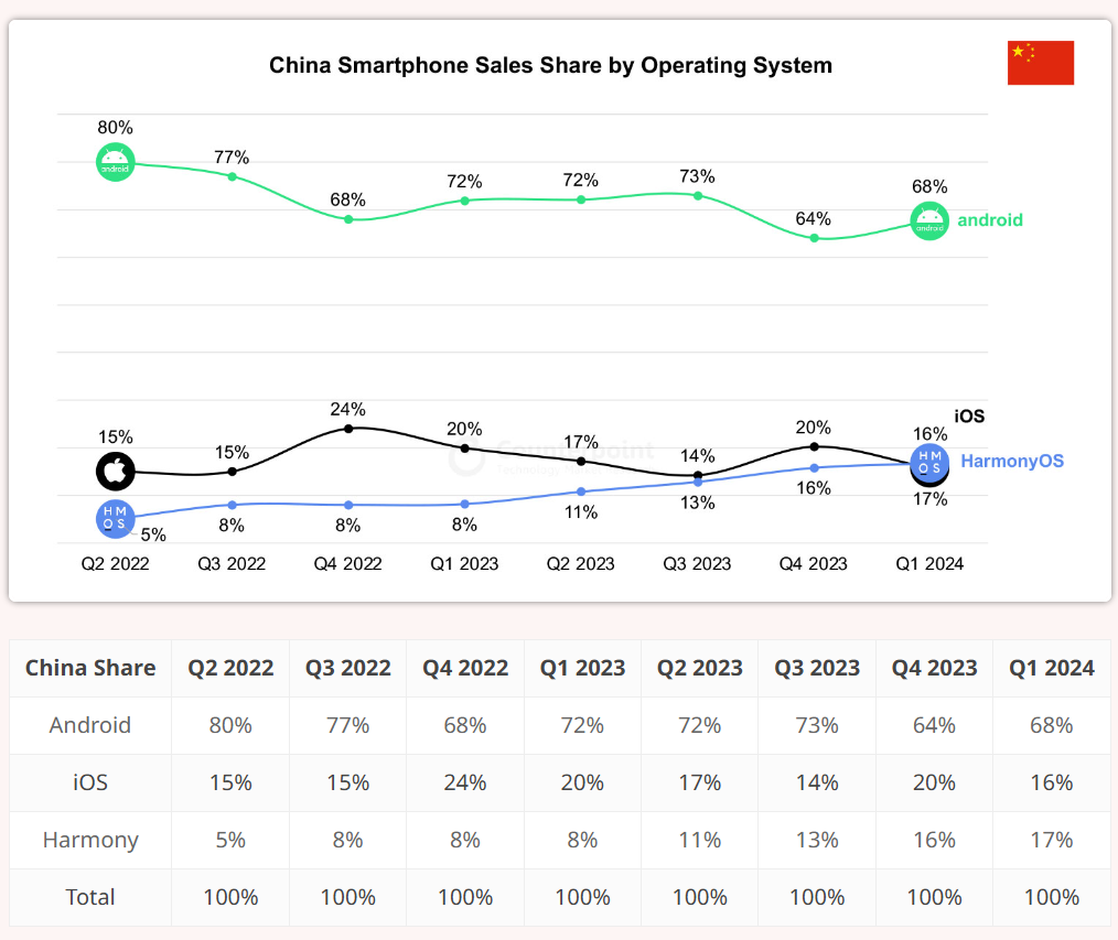 Répartition OS mobile en Chine
